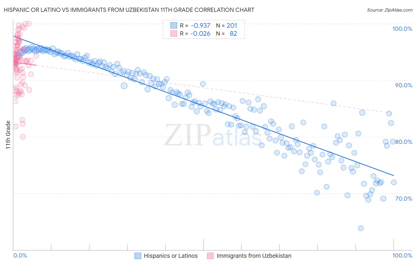 Hispanic or Latino vs Immigrants from Uzbekistan 11th Grade