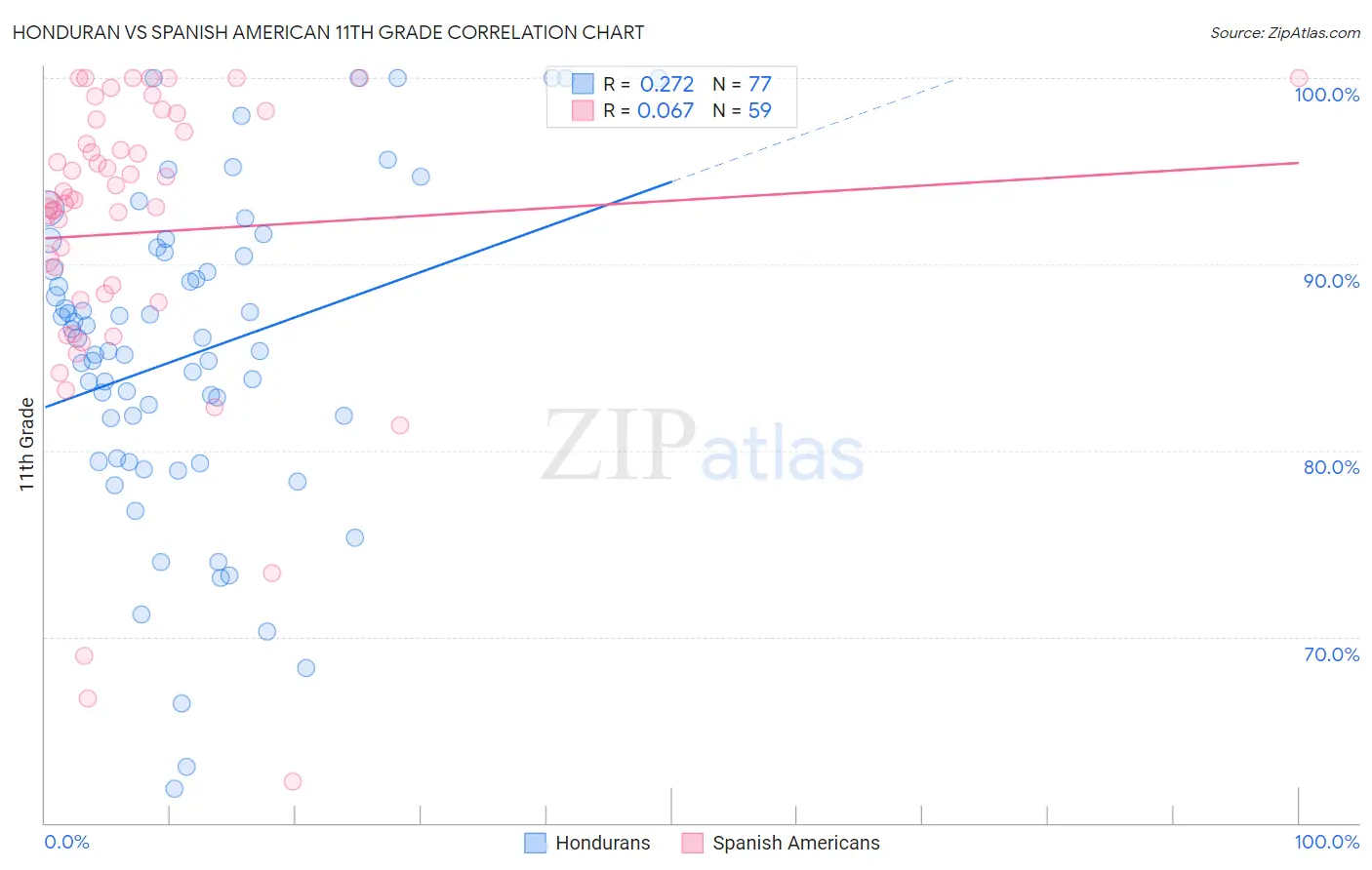 Honduran vs Spanish American 11th Grade