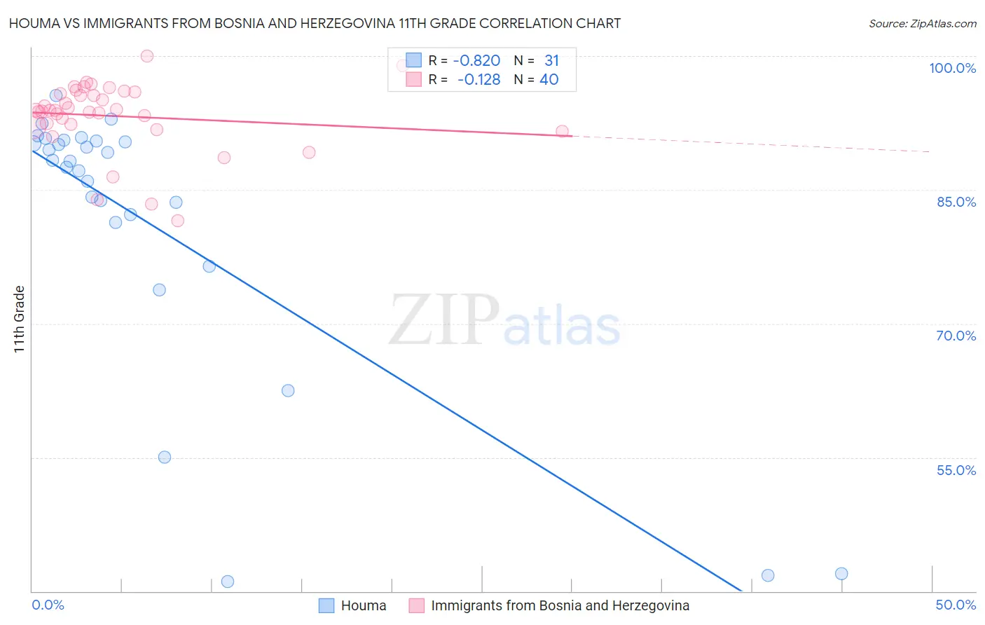 Houma vs Immigrants from Bosnia and Herzegovina 11th Grade