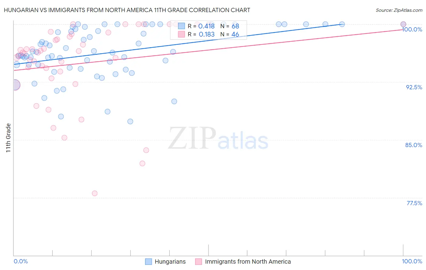 Hungarian vs Immigrants from North America 11th Grade