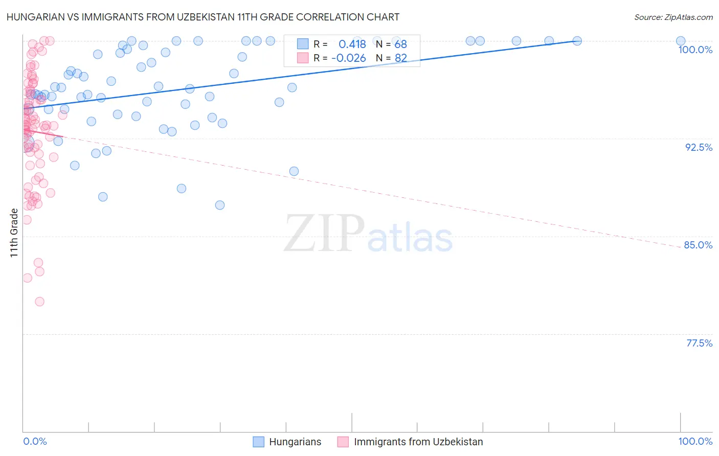 Hungarian vs Immigrants from Uzbekistan 11th Grade