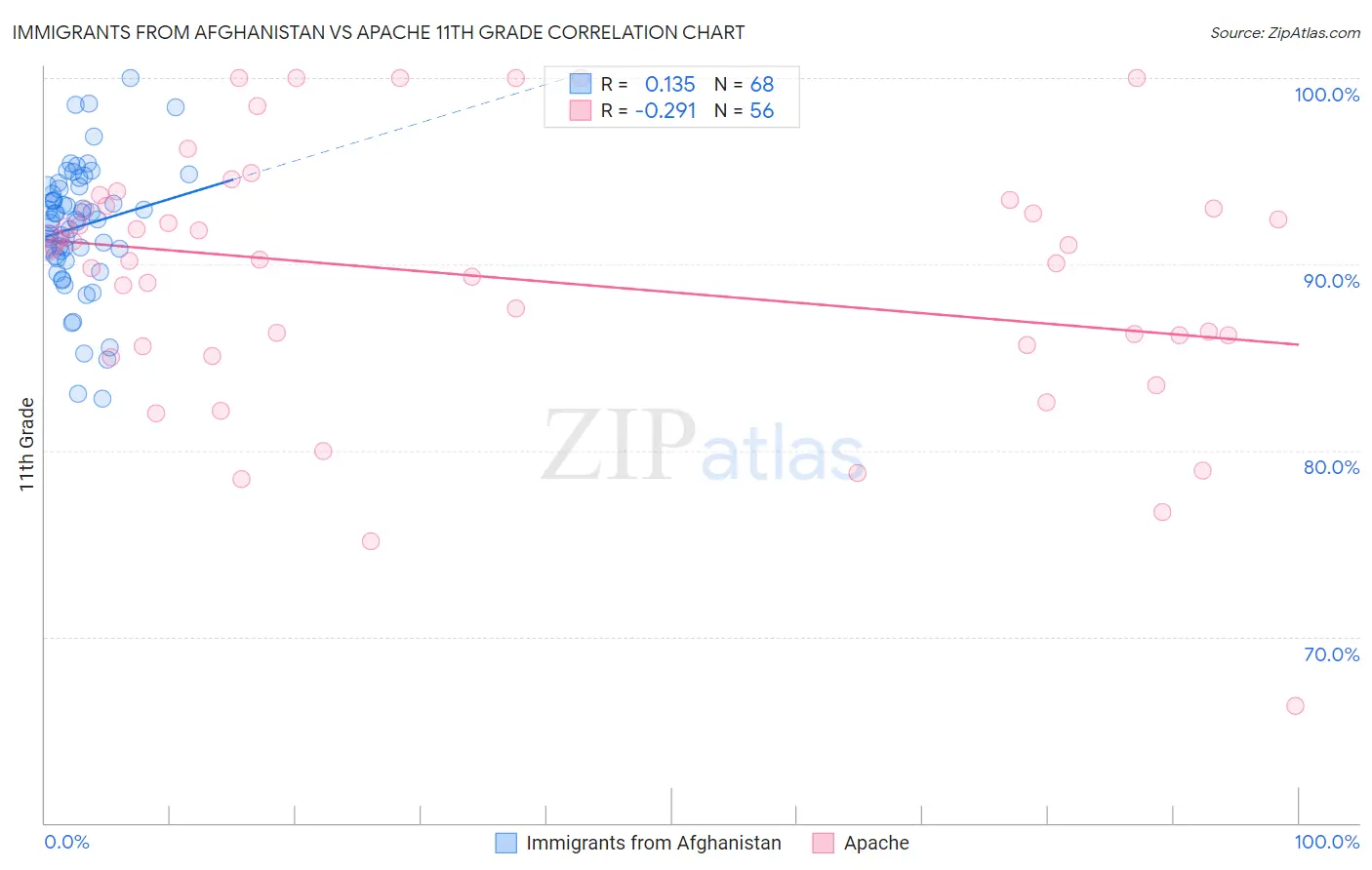 Immigrants from Afghanistan vs Apache 11th Grade