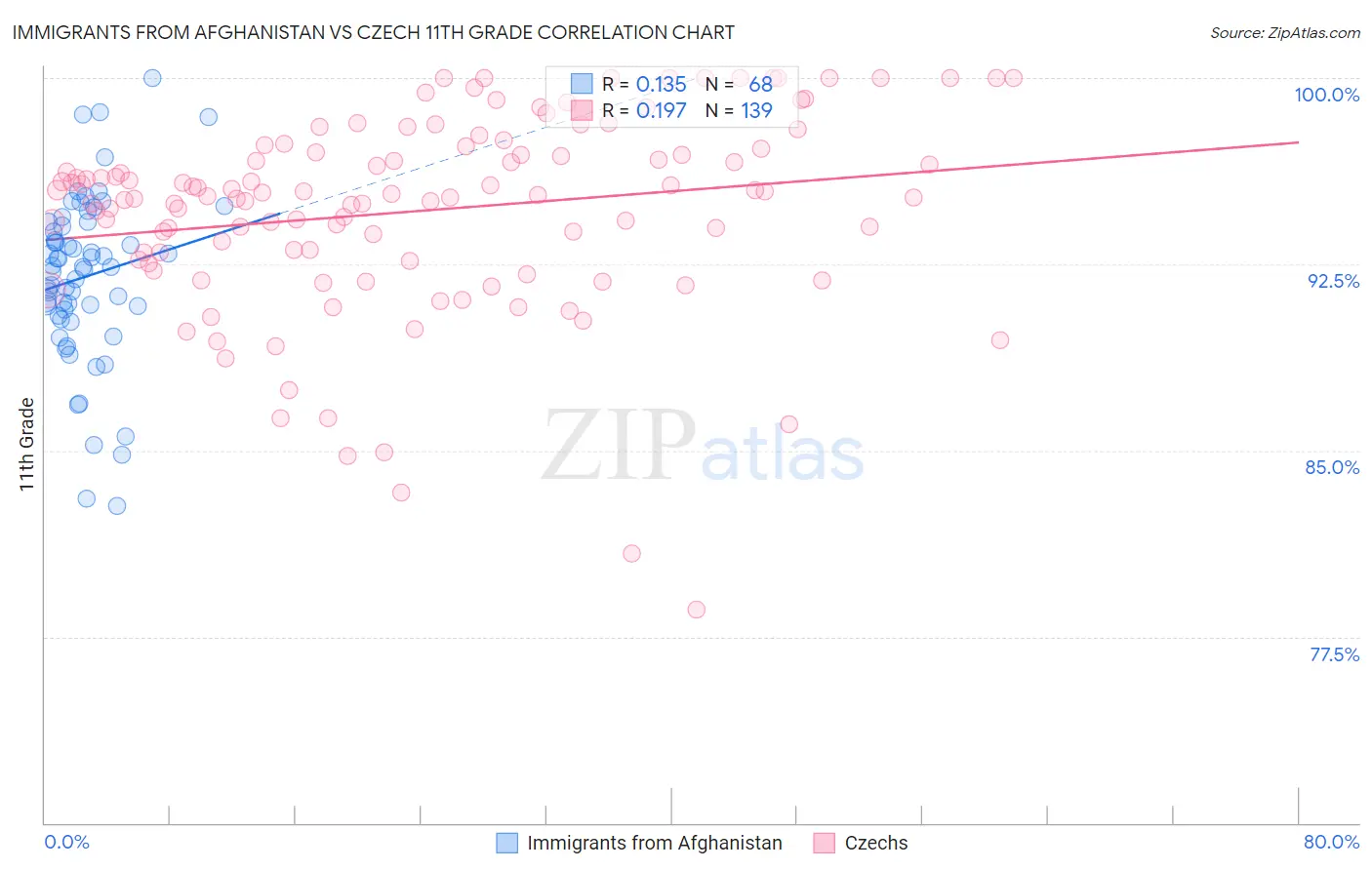 Immigrants from Afghanistan vs Czech 11th Grade