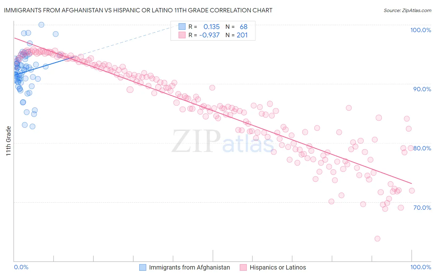 Immigrants from Afghanistan vs Hispanic or Latino 11th Grade