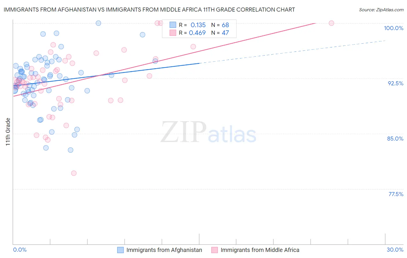 Immigrants from Afghanistan vs Immigrants from Middle Africa 11th Grade