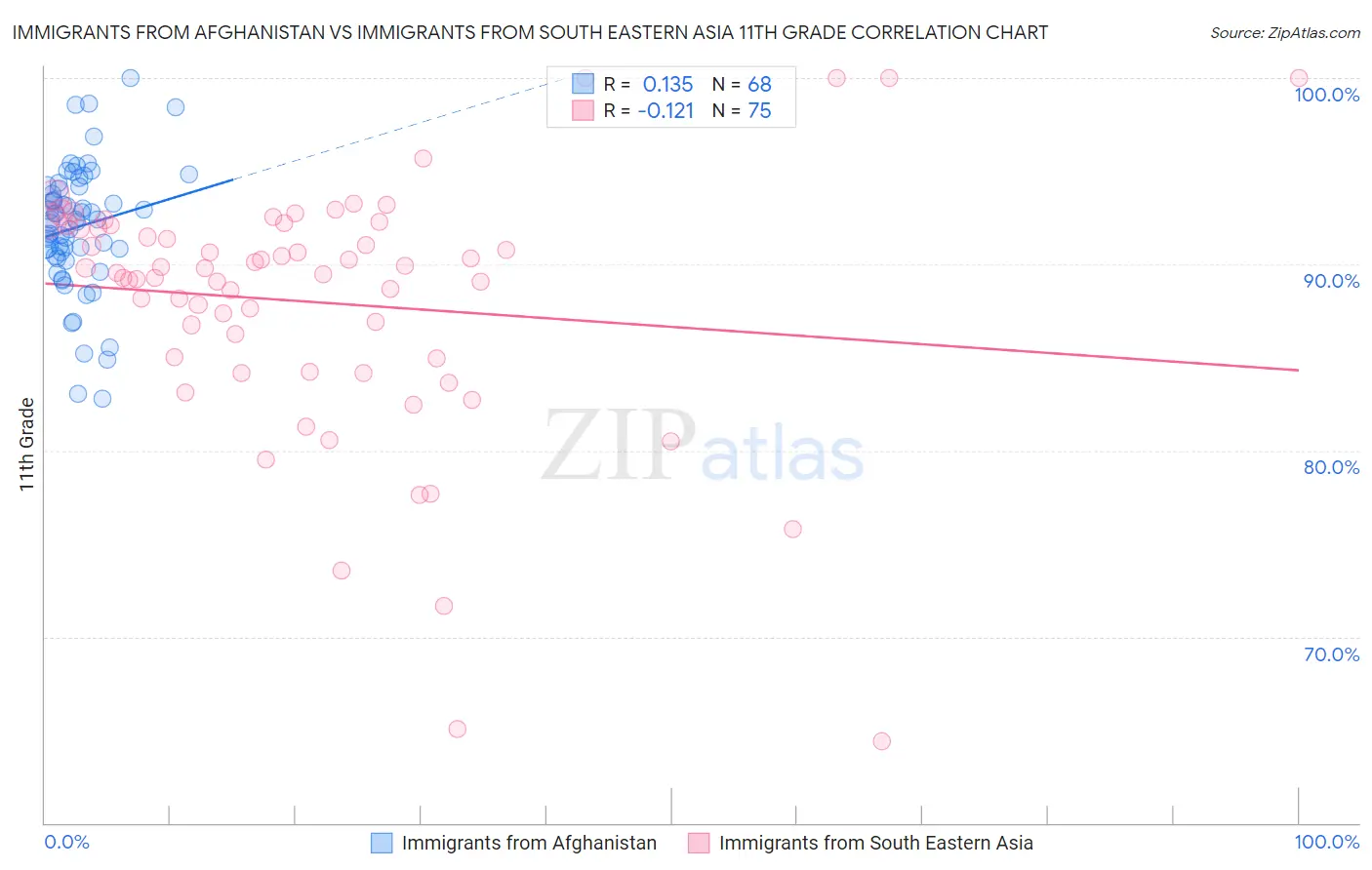 Immigrants from Afghanistan vs Immigrants from South Eastern Asia 11th Grade