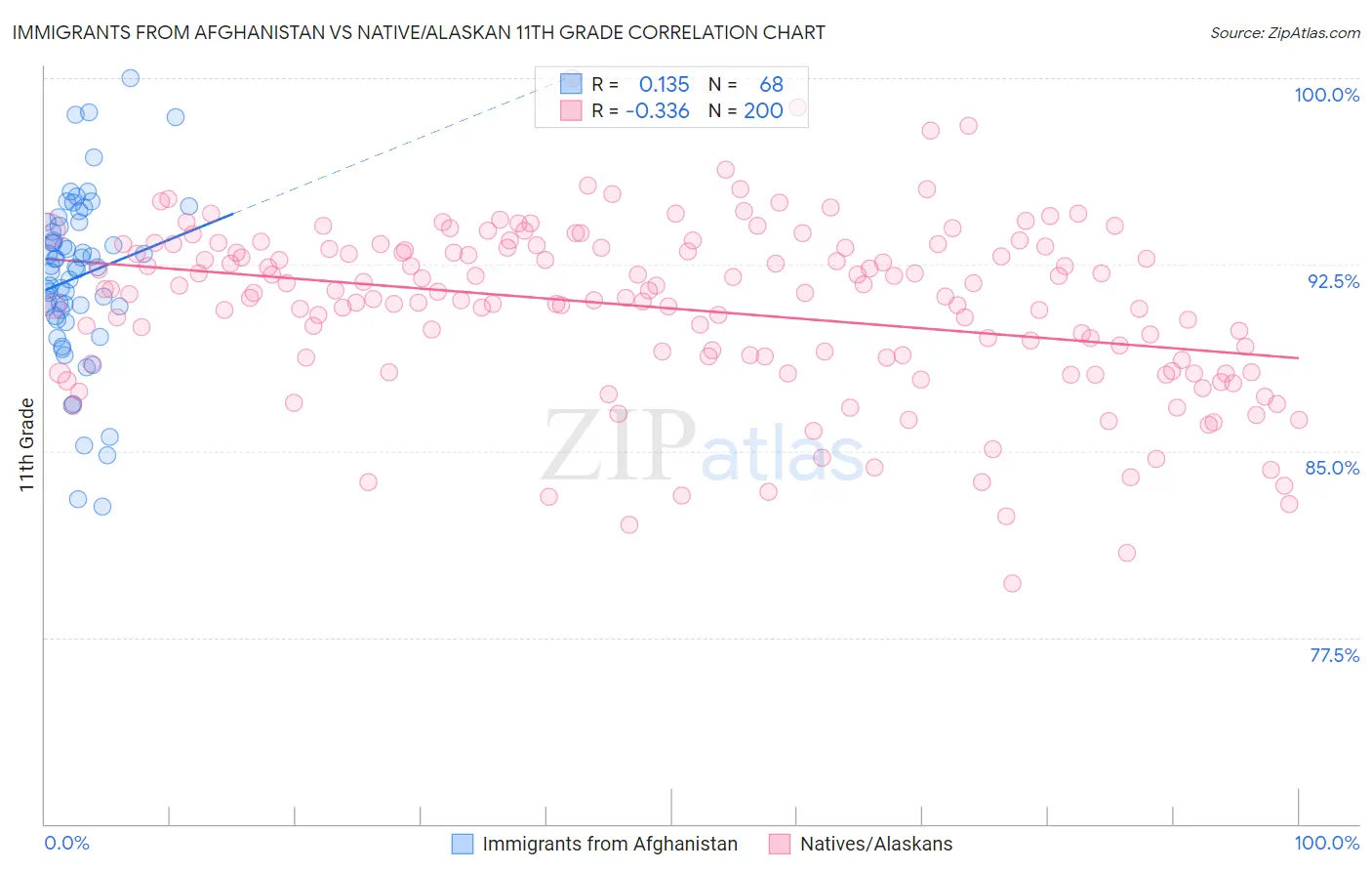 Immigrants from Afghanistan vs Native/Alaskan 11th Grade