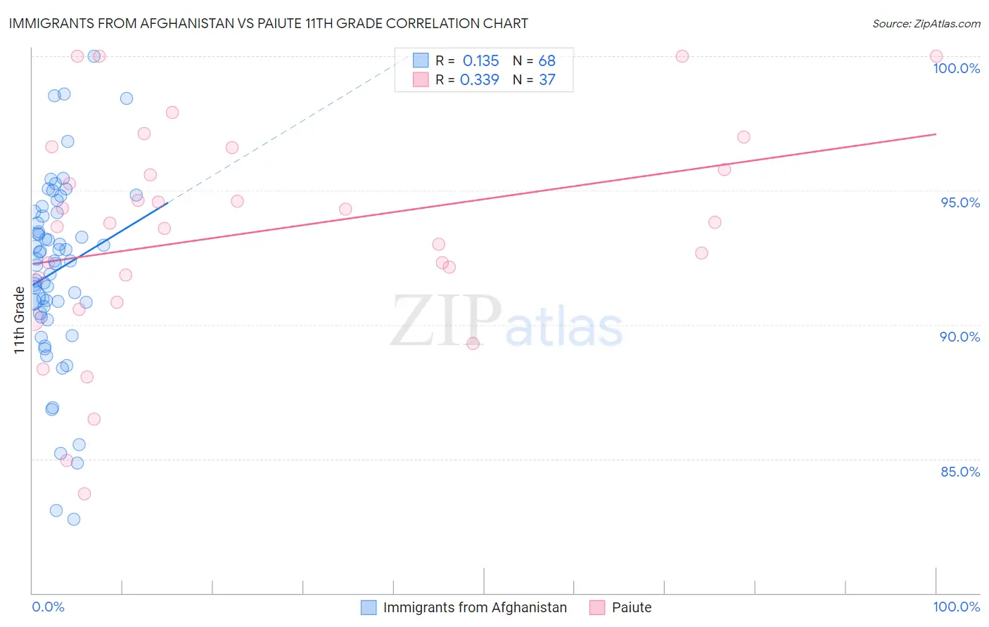 Immigrants from Afghanistan vs Paiute 11th Grade