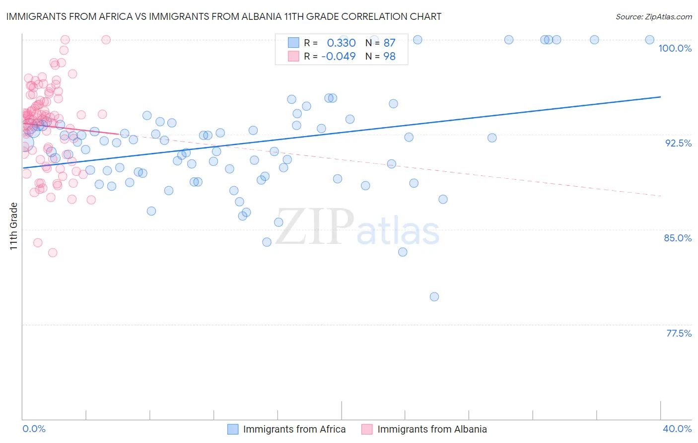 Immigrants from Africa vs Immigrants from Albania 11th Grade