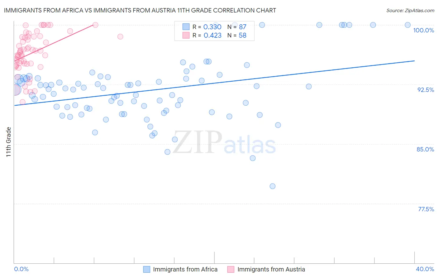 Immigrants from Africa vs Immigrants from Austria 11th Grade