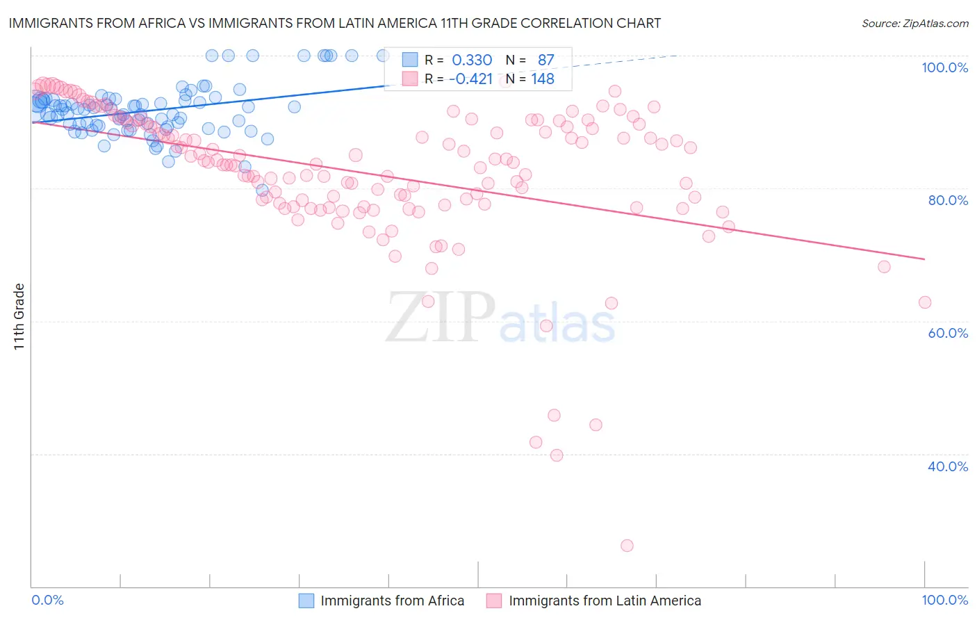 Immigrants from Africa vs Immigrants from Latin America 11th Grade