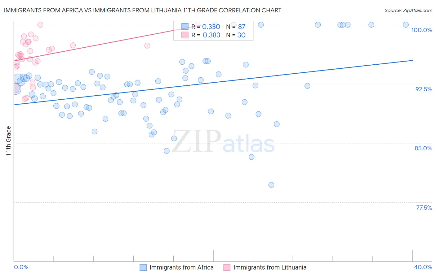 Immigrants from Africa vs Immigrants from Lithuania 11th Grade