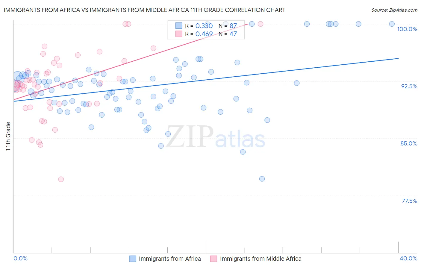Immigrants from Africa vs Immigrants from Middle Africa 11th Grade
