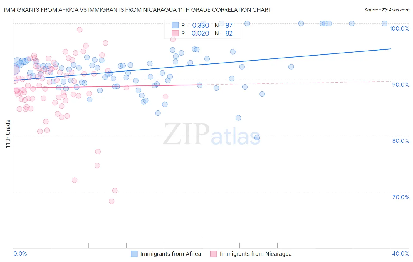 Immigrants from Africa vs Immigrants from Nicaragua 11th Grade