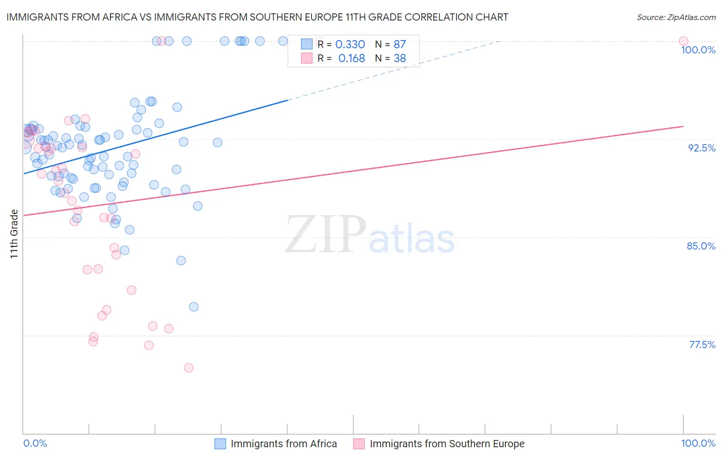 Immigrants from Africa vs Immigrants from Southern Europe 11th Grade