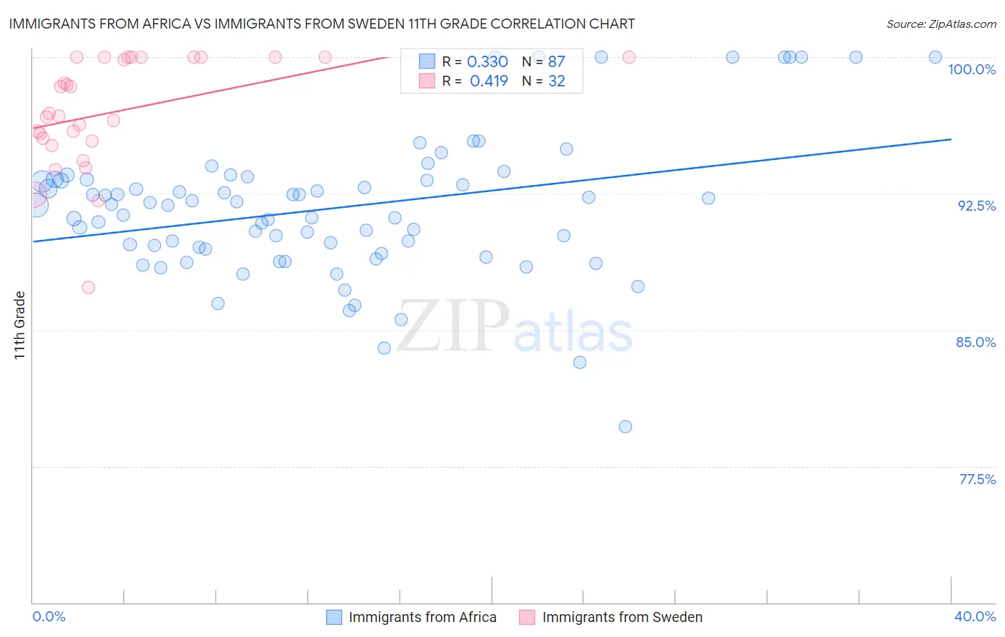 Immigrants from Africa vs Immigrants from Sweden 11th Grade