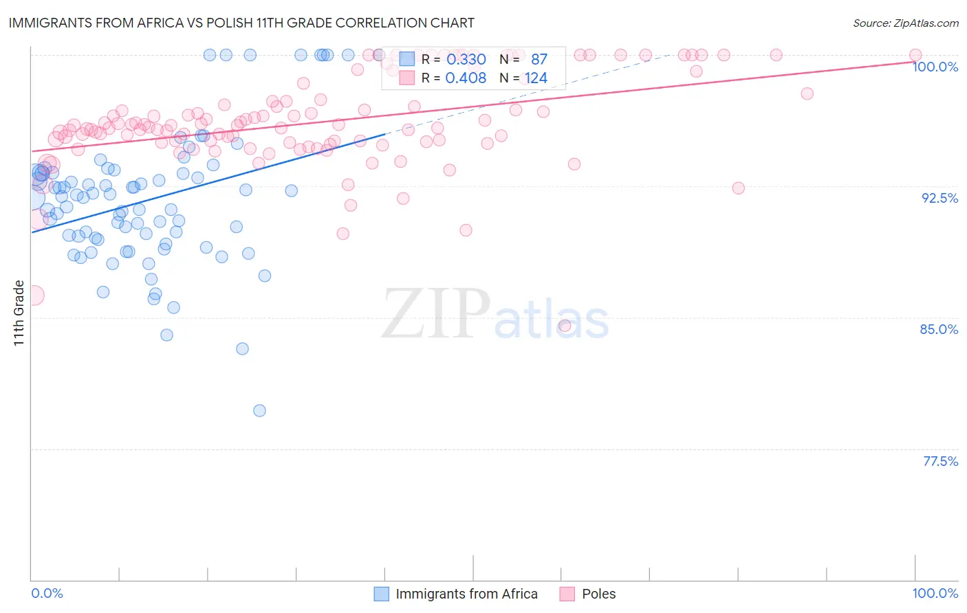 Immigrants from Africa vs Polish 11th Grade