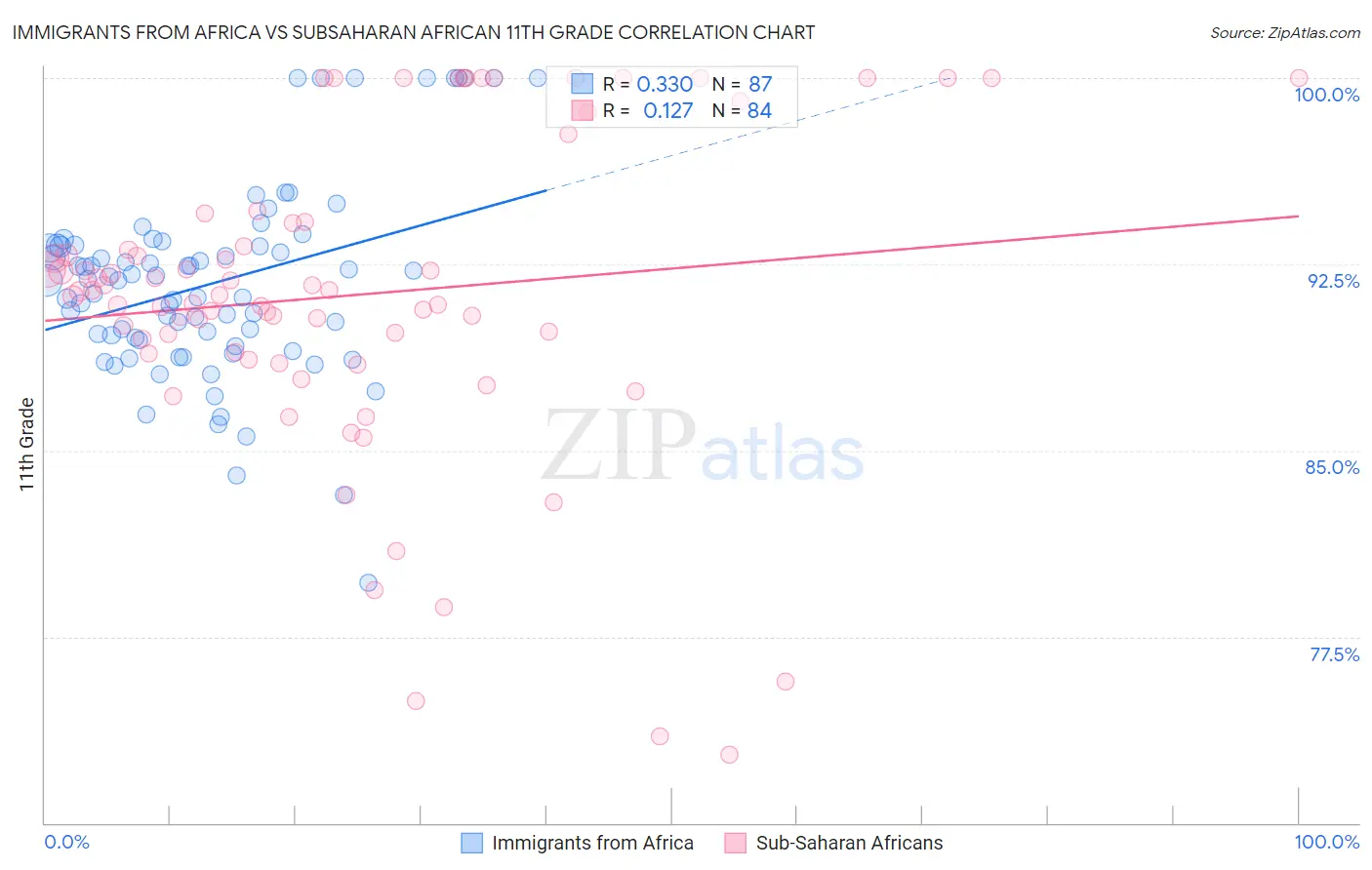 Immigrants from Africa vs Subsaharan African 11th Grade
