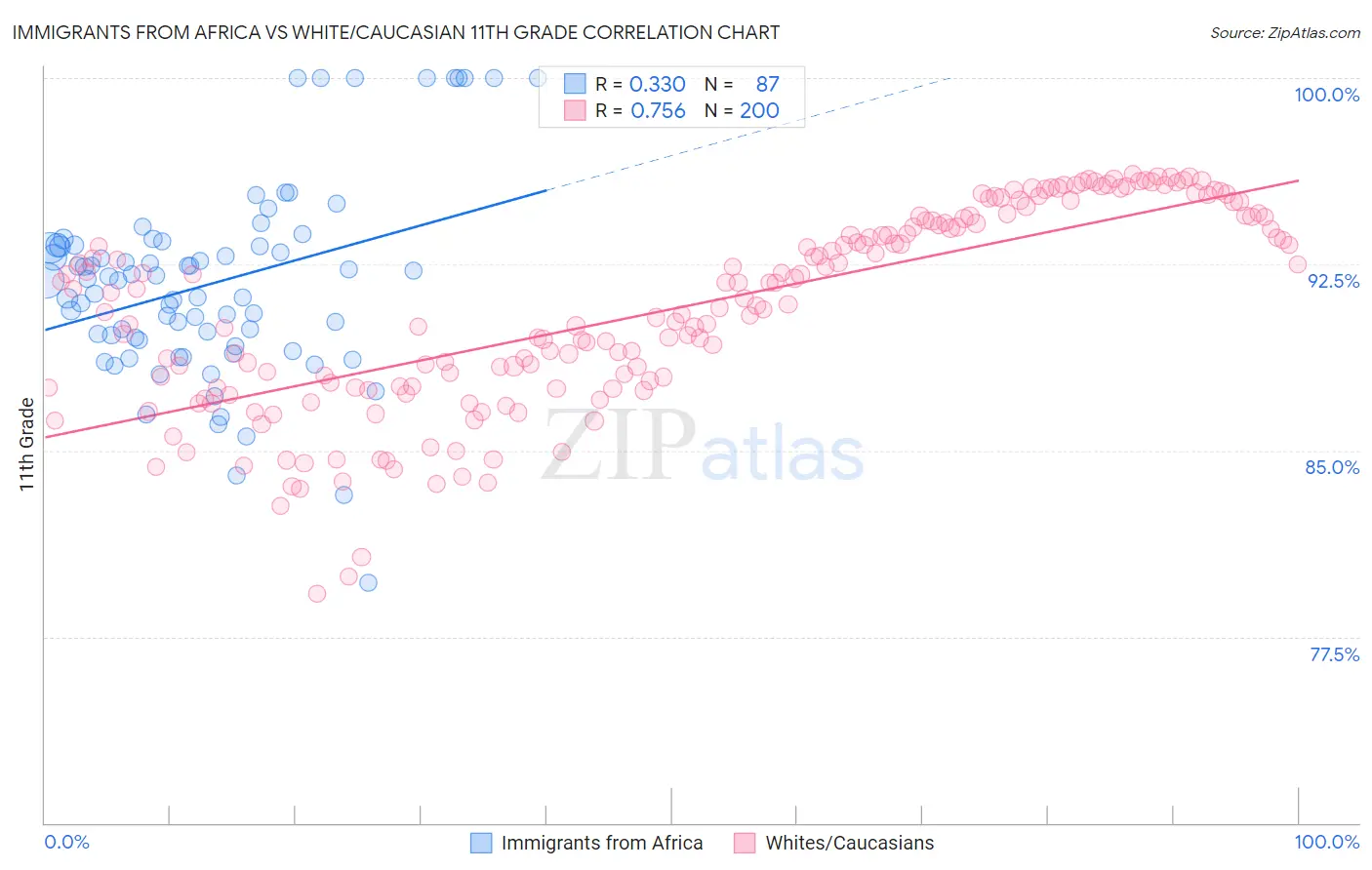 Immigrants from Africa vs White/Caucasian 11th Grade