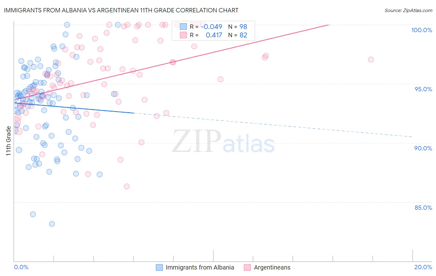 Immigrants from Albania vs Argentinean 11th Grade