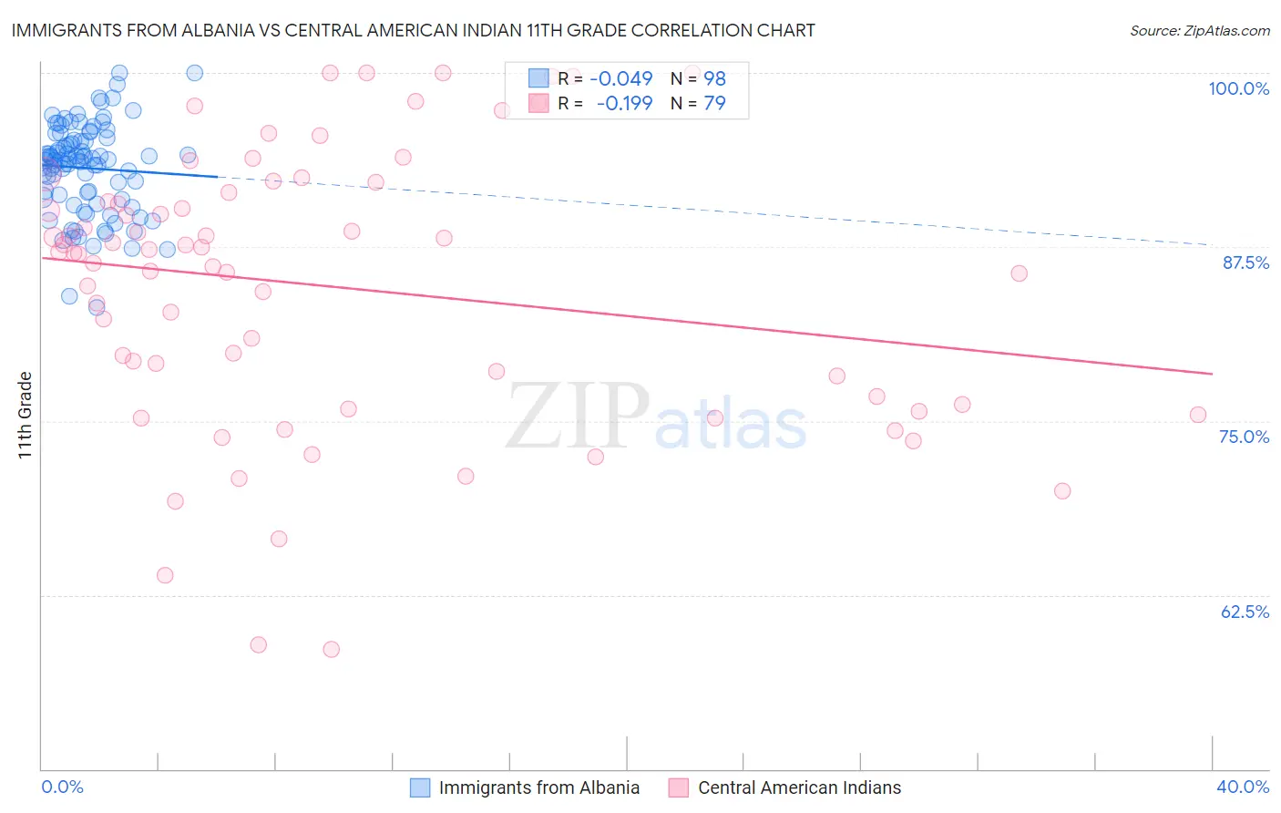 Immigrants from Albania vs Central American Indian 11th Grade