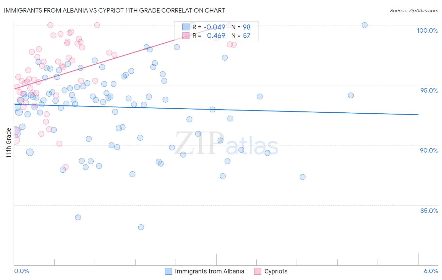 Immigrants from Albania vs Cypriot 11th Grade