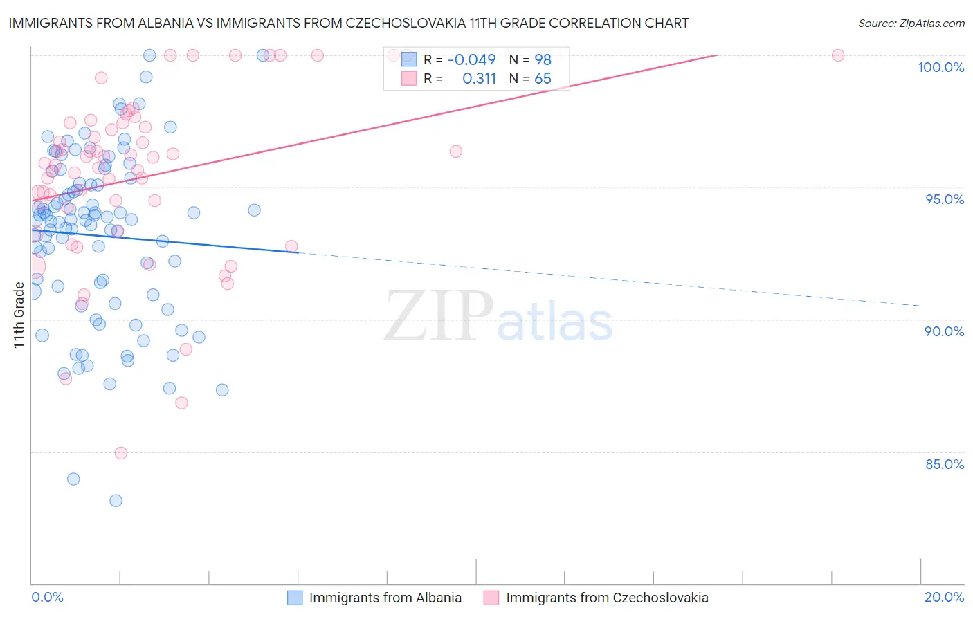 Immigrants from Albania vs Immigrants from Czechoslovakia 11th Grade