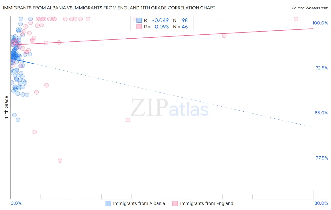 Immigrants from Albania vs Immigrants from England 11th Grade