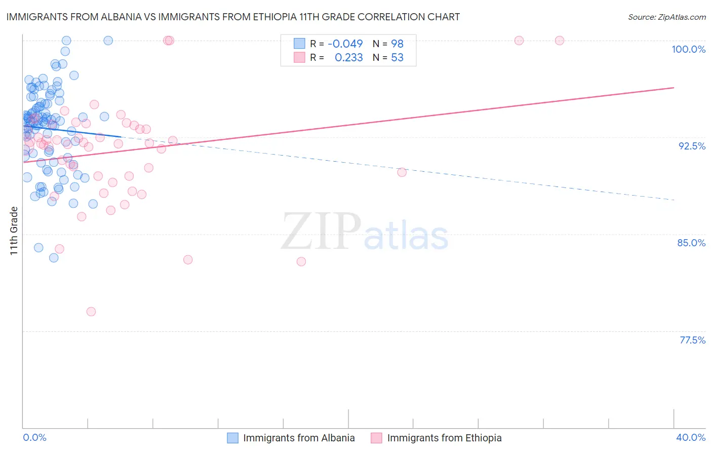 Immigrants from Albania vs Immigrants from Ethiopia 11th Grade