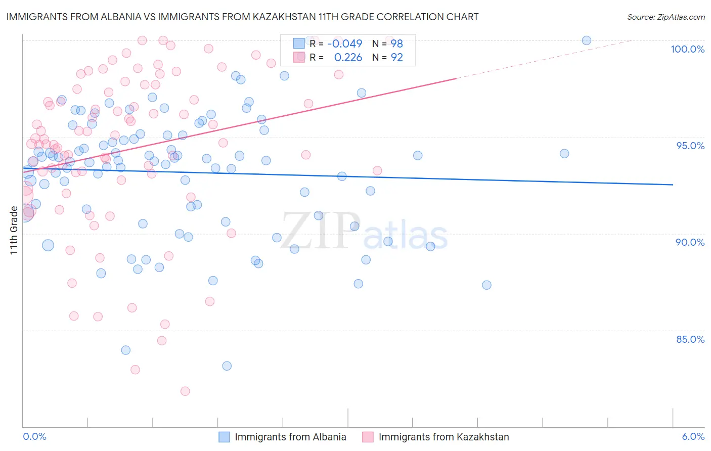 Immigrants from Albania vs Immigrants from Kazakhstan 11th Grade