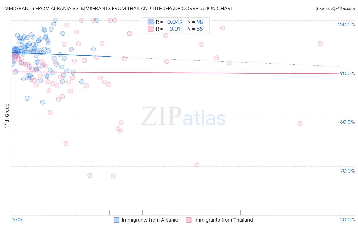 Immigrants from Albania vs Immigrants from Thailand 11th Grade