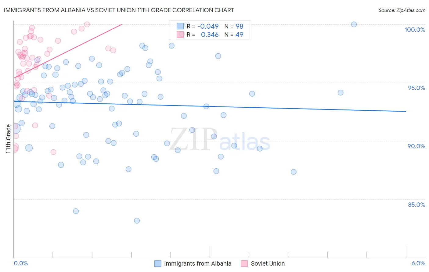 Immigrants from Albania vs Soviet Union 11th Grade