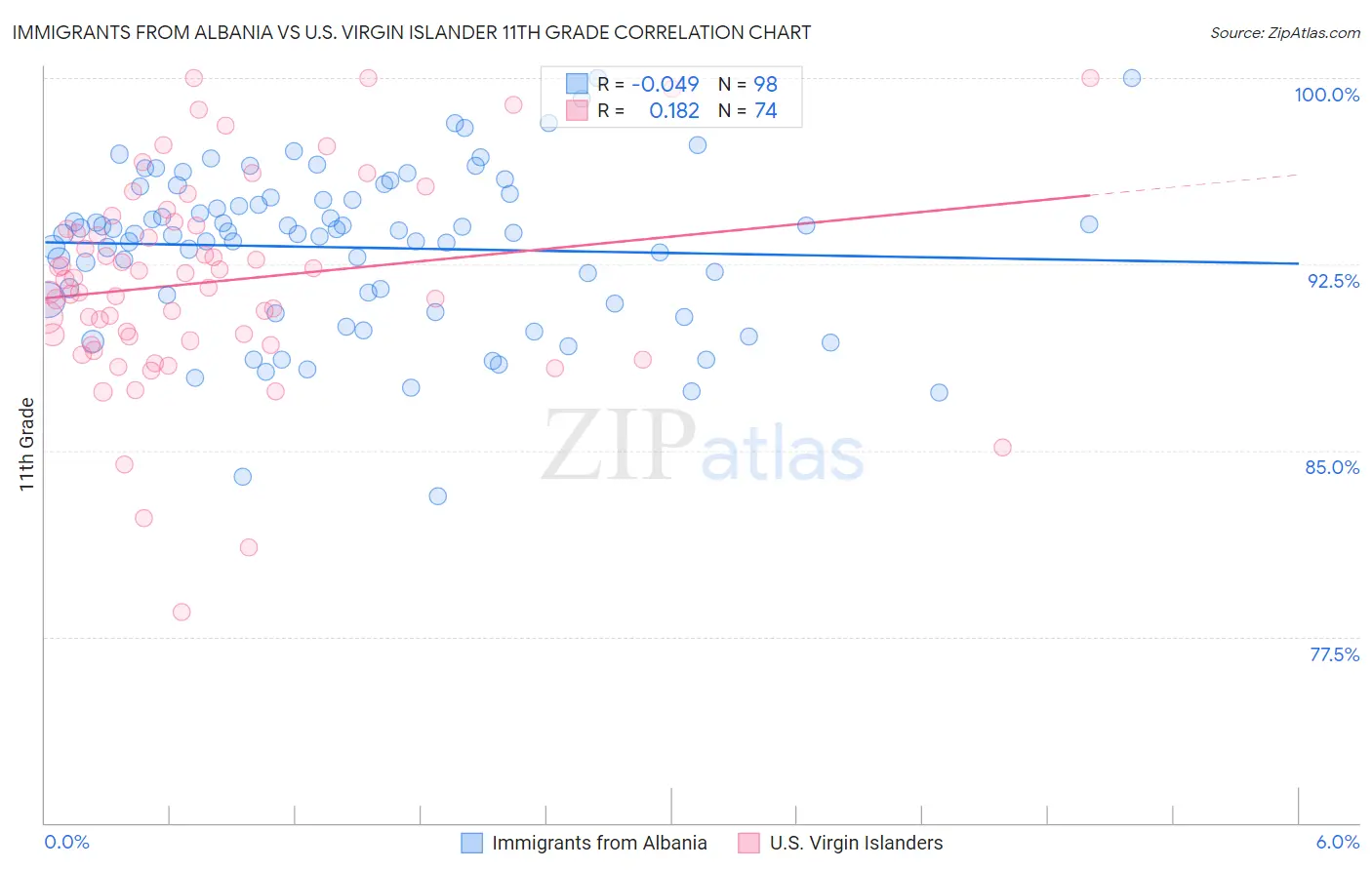 Immigrants from Albania vs U.S. Virgin Islander 11th Grade