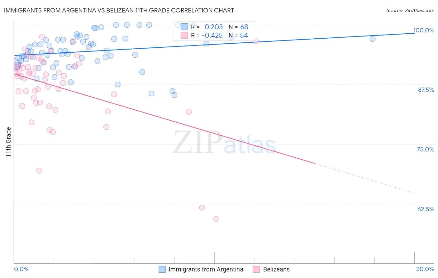 Immigrants from Argentina vs Belizean 11th Grade