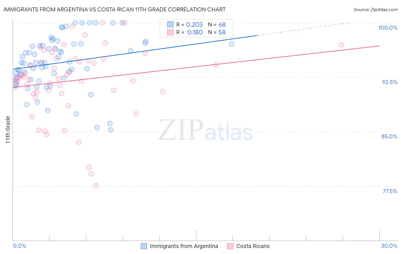 Immigrants from Argentina vs Costa Rican 11th Grade