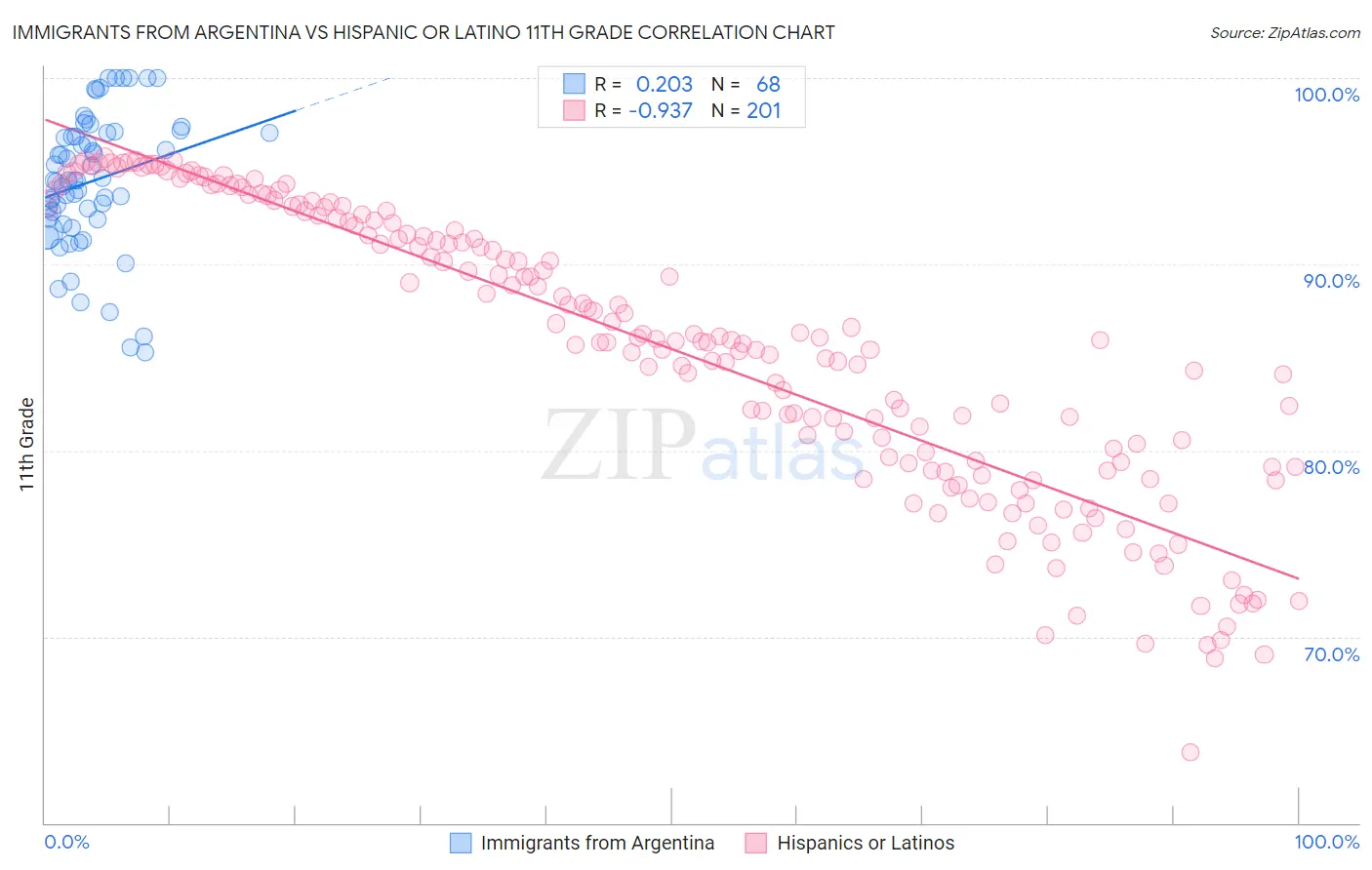 Immigrants from Argentina vs Hispanic or Latino 11th Grade