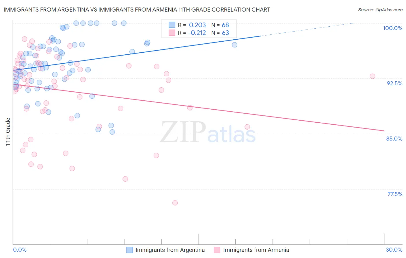 Immigrants from Argentina vs Immigrants from Armenia 11th Grade