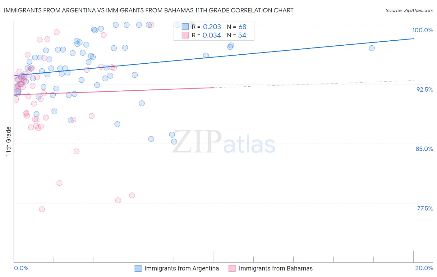 Immigrants from Argentina vs Immigrants from Bahamas 11th Grade