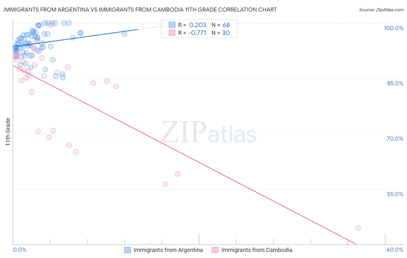 Immigrants from Argentina vs Immigrants from Cambodia 11th Grade