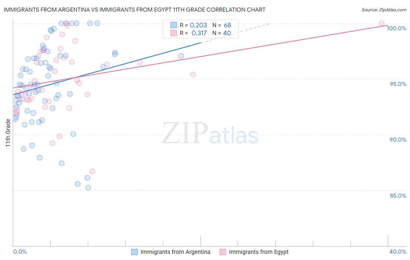 Immigrants from Argentina vs Immigrants from Egypt 11th Grade