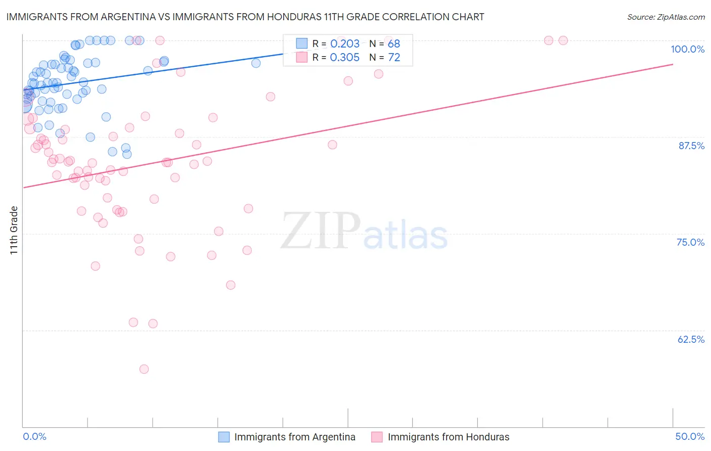 Immigrants from Argentina vs Immigrants from Honduras 11th Grade