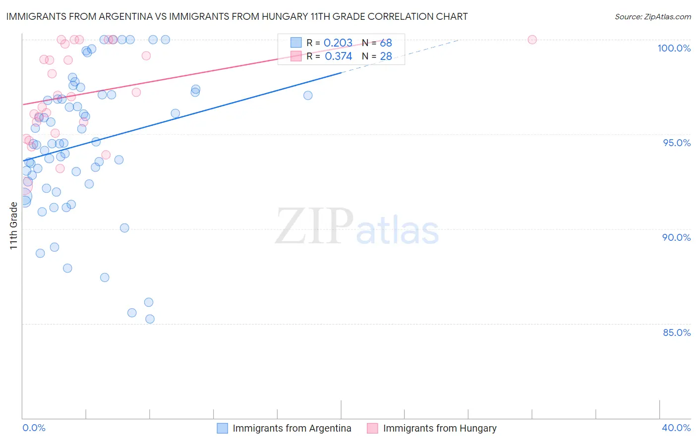 Immigrants from Argentina vs Immigrants from Hungary 11th Grade