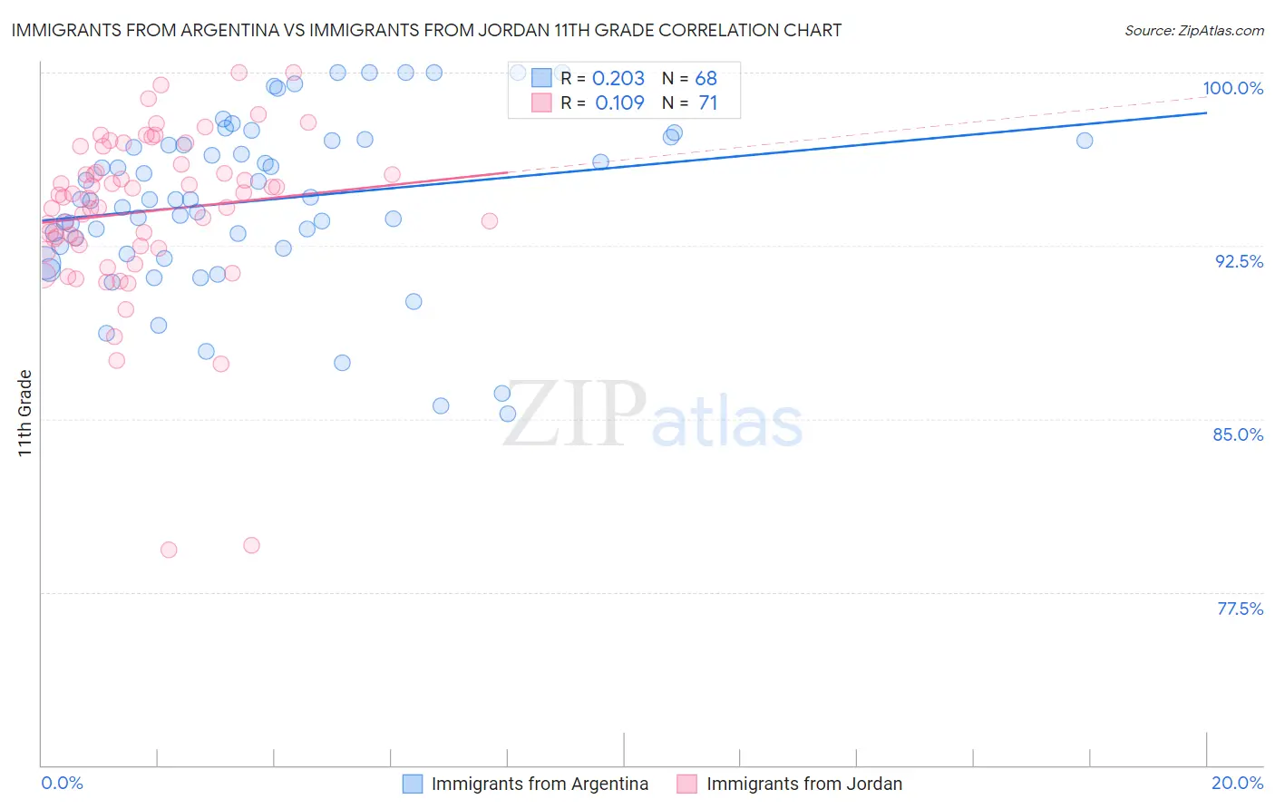 Immigrants from Argentina vs Immigrants from Jordan 11th Grade