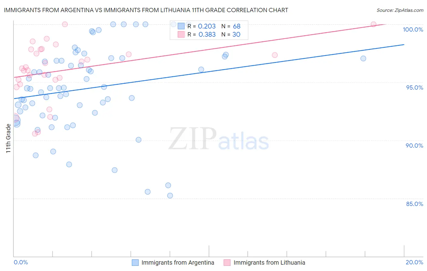 Immigrants from Argentina vs Immigrants from Lithuania 11th Grade