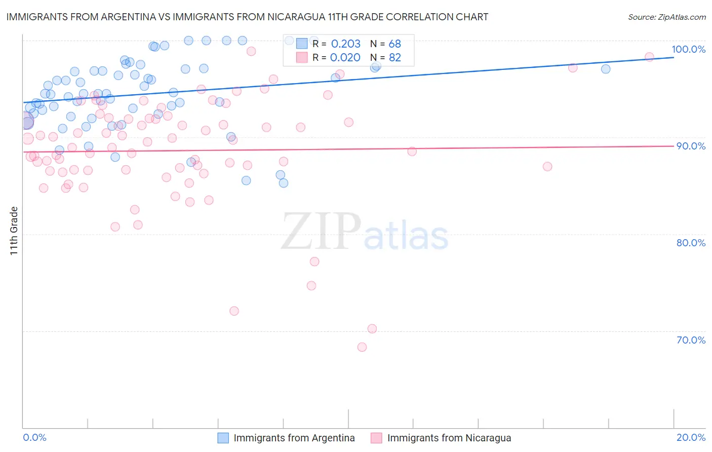 Immigrants from Argentina vs Immigrants from Nicaragua 11th Grade