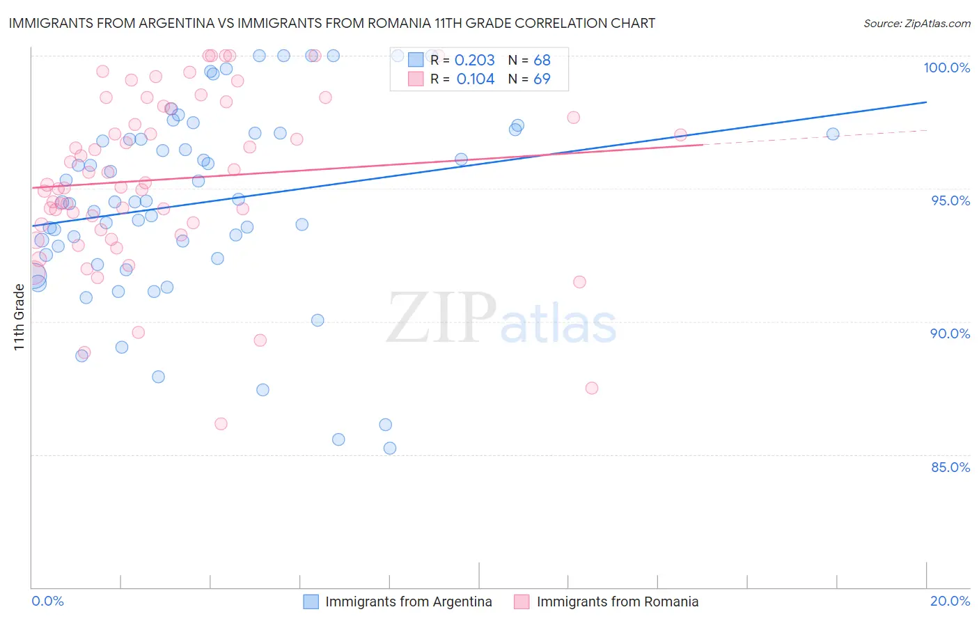 Immigrants from Argentina vs Immigrants from Romania 11th Grade