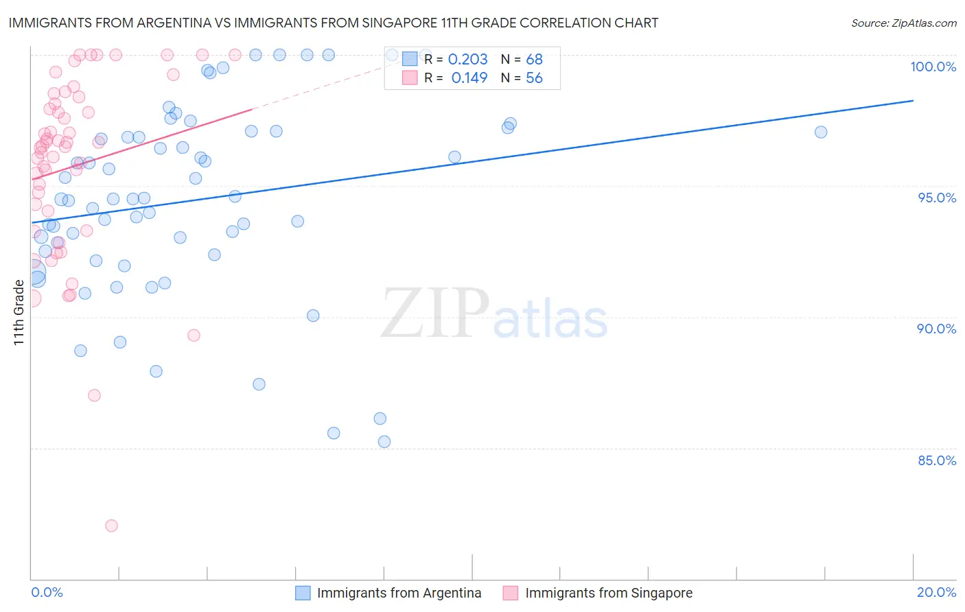 Immigrants from Argentina vs Immigrants from Singapore 11th Grade