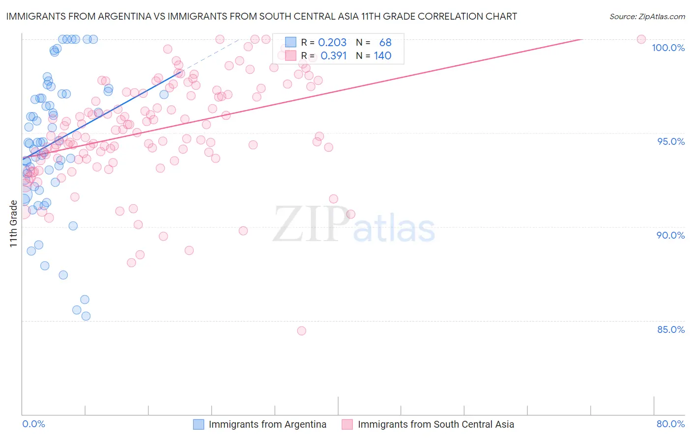 Immigrants from Argentina vs Immigrants from South Central Asia 11th Grade