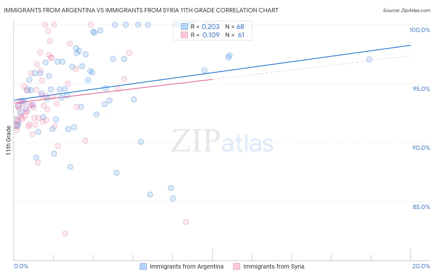 Immigrants from Argentina vs Immigrants from Syria 11th Grade