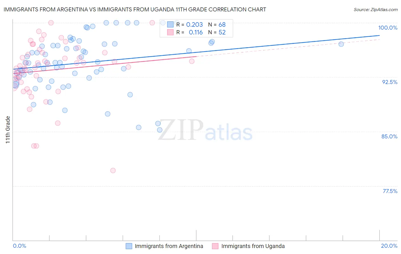 Immigrants from Argentina vs Immigrants from Uganda 11th Grade